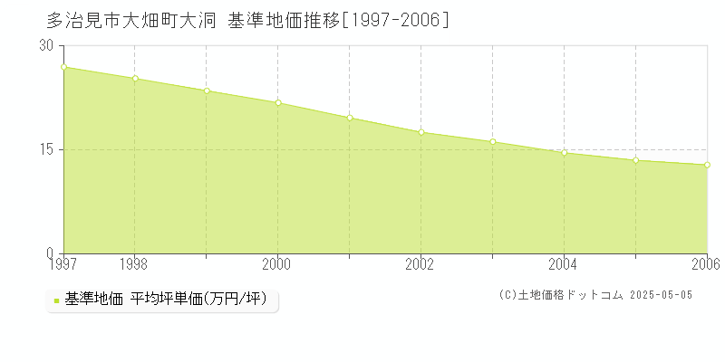 大畑町大洞(多治見市)の基準地価推移グラフ(坪単価)[1997-2006年]