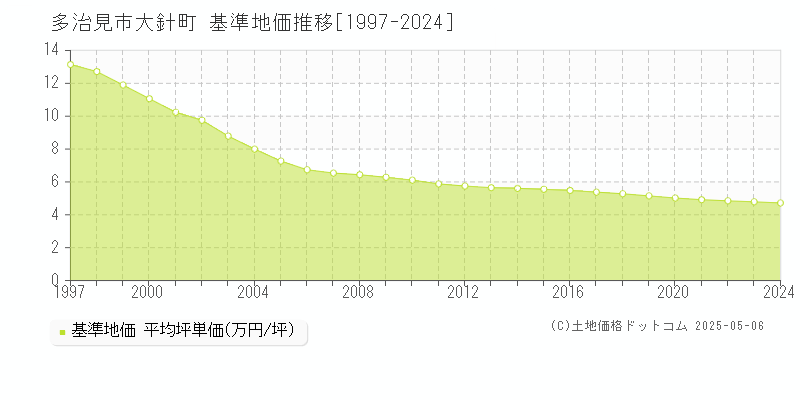 大針町(多治見市)の基準地価推移グラフ(坪単価)[1997-2024年]