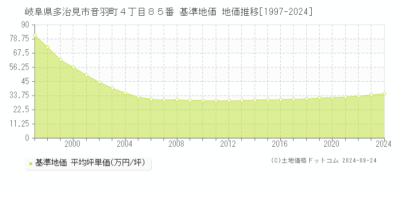 岐阜県多治見市音羽町４丁目８５番 基準地価 地価推移[1997-2024]