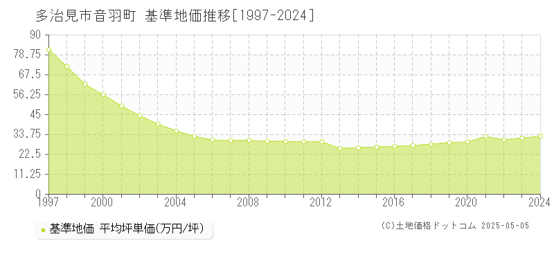 音羽町(多治見市)の基準地価推移グラフ(坪単価)[1997-2024年]