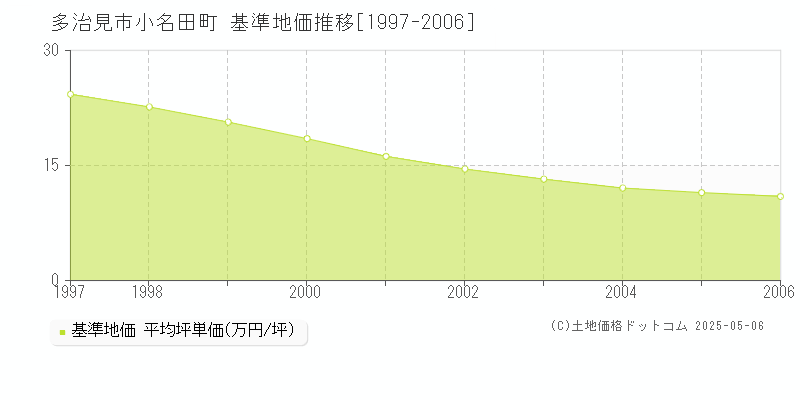 小名田町(多治見市)の基準地価推移グラフ(坪単価)[1997-2006年]