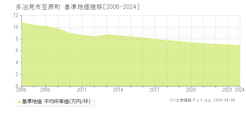 笠原町(多治見市)の基準地価推移グラフ(坪単価)[2006-2024年]