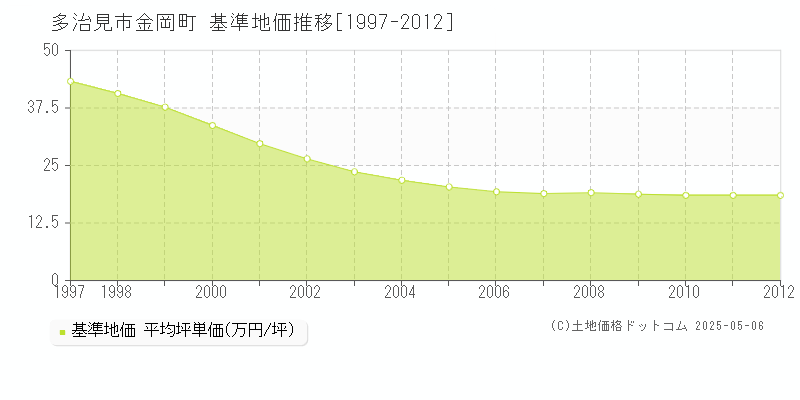 金岡町(多治見市)の基準地価推移グラフ(坪単価)[1997-2012年]