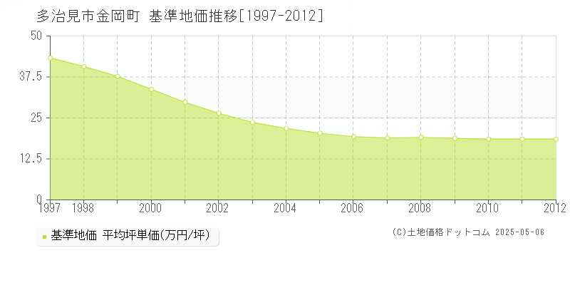 多治見市金岡町の基準地価推移グラフ 