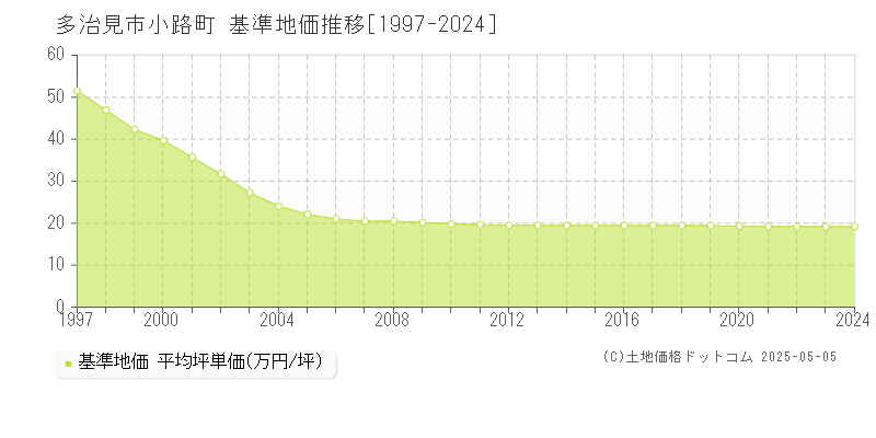 小路町(多治見市)の基準地価推移グラフ(坪単価)[1997-2024年]