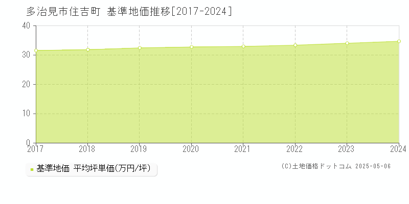 多治見市住吉町の基準地価推移グラフ 