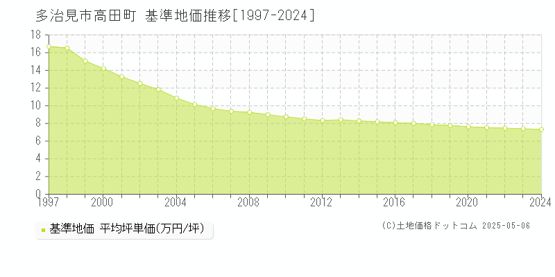 高田町(多治見市)の基準地価推移グラフ(坪単価)[1997-2024年]