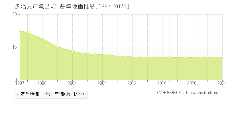 滝呂町(多治見市)の基準地価推移グラフ(坪単価)[1997-2024年]