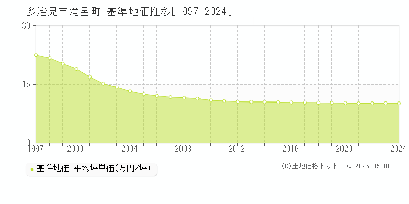 多治見市滝呂町の基準地価推移グラフ 