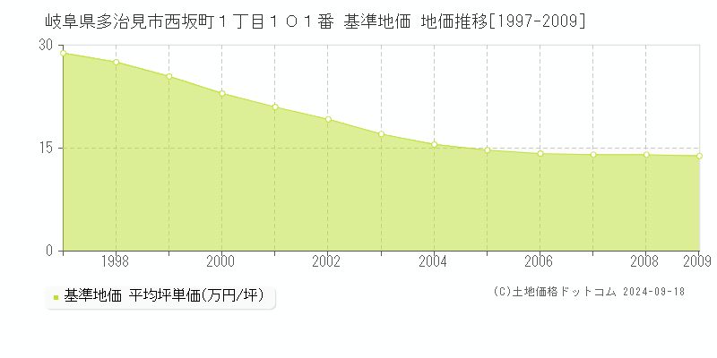 岐阜県多治見市西坂町１丁目１０１番 基準地価 地価推移[1997-2009]