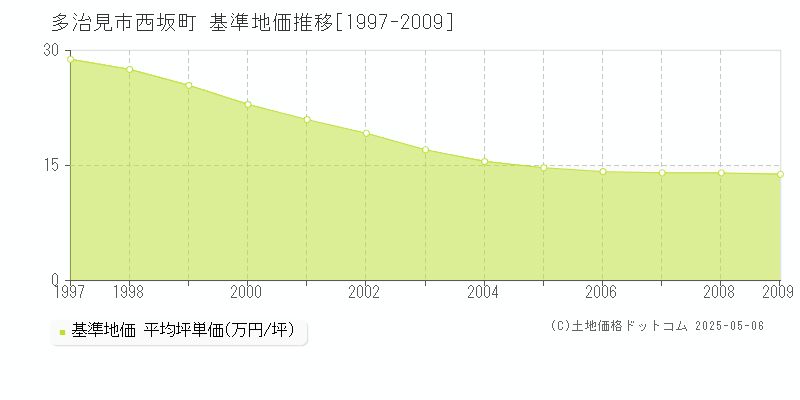 西坂町(多治見市)の基準地価推移グラフ(坪単価)[1997-2009年]