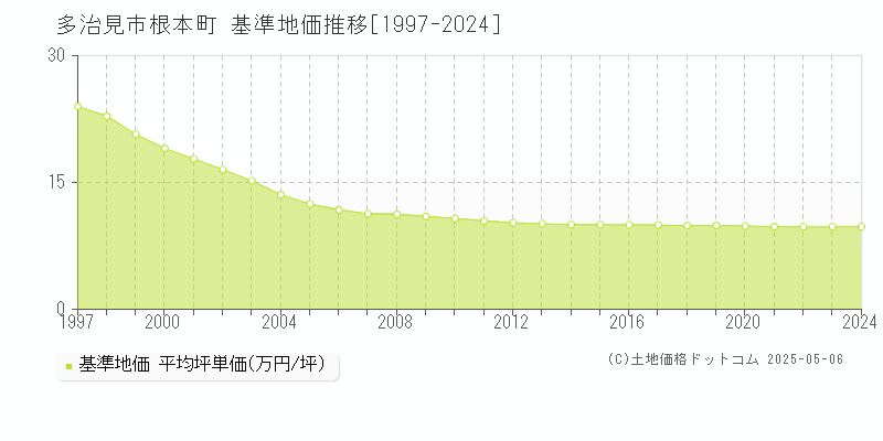 根本町(多治見市)の基準地価推移グラフ(坪単価)[1997-2024年]