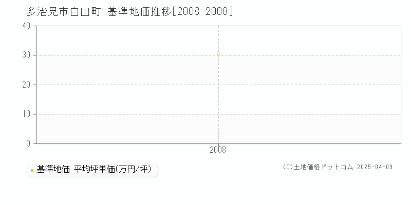 多治見市白山町の基準地価推移グラフ 