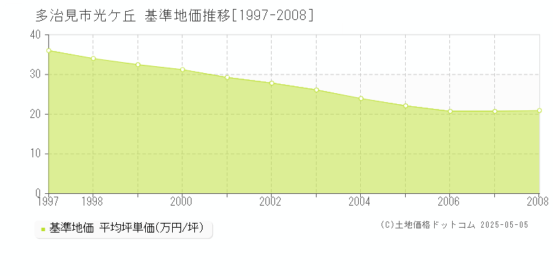 光ケ丘(多治見市)の基準地価推移グラフ(坪単価)[1997-2008年]