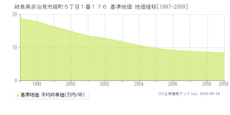 岐阜県多治見市姫町５丁目１番１７６ 基準地価 地価推移[1997-2009]