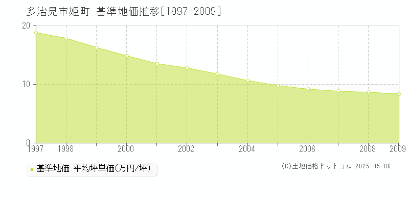 姫町(多治見市)の基準地価推移グラフ(坪単価)[1997-2009年]