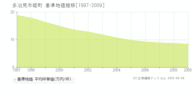 多治見市姫町の基準地価推移グラフ 