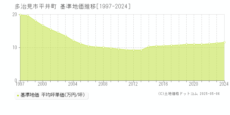 平井町(多治見市)の基準地価推移グラフ(坪単価)[1997-2024年]