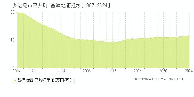 多治見市平井町の基準地価推移グラフ 