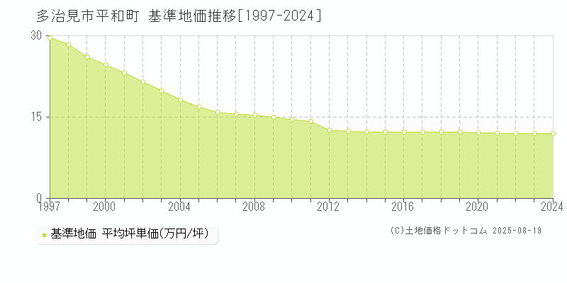 多治見市平和町の基準地価推移グラフ 