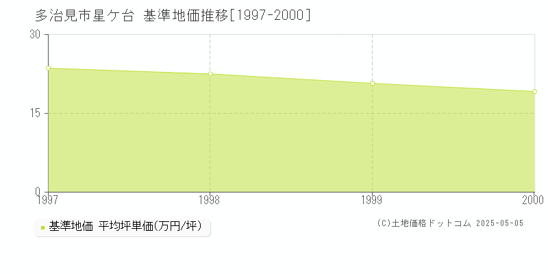 星ケ台(多治見市)の基準地価推移グラフ(坪単価)[1997-2000年]