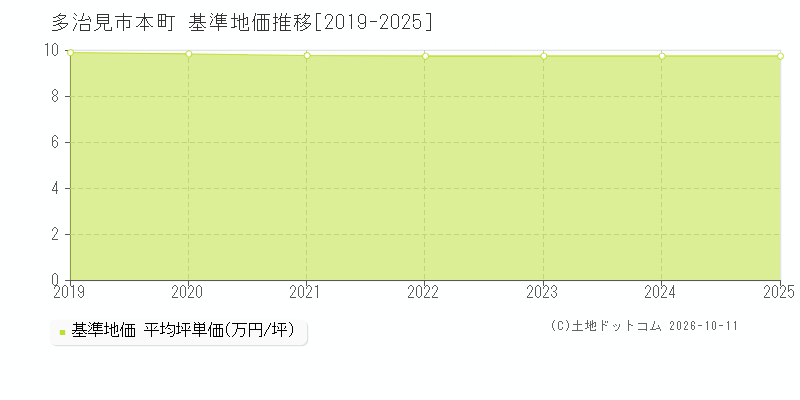 多治見市本町の基準地価推移グラフ(坪単価)[2019-2025年]