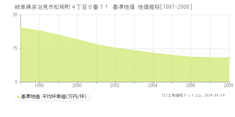 岐阜県多治見市松坂町４丁目８番７１ 基準地価 地価推移[1997-2008]