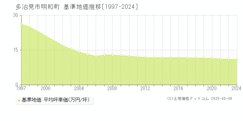 明和町(多治見市)の基準地価推移グラフ(坪単価)[1997-2024年]