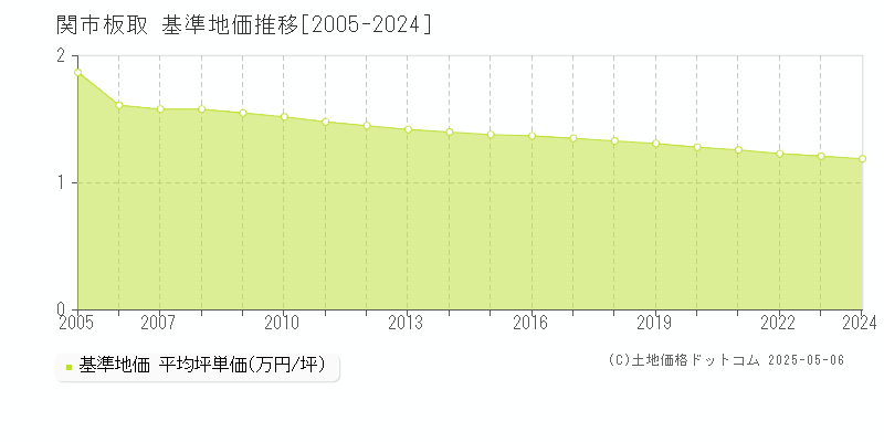 板取(関市)の基準地価推移グラフ(坪単価)[2005-2024年]