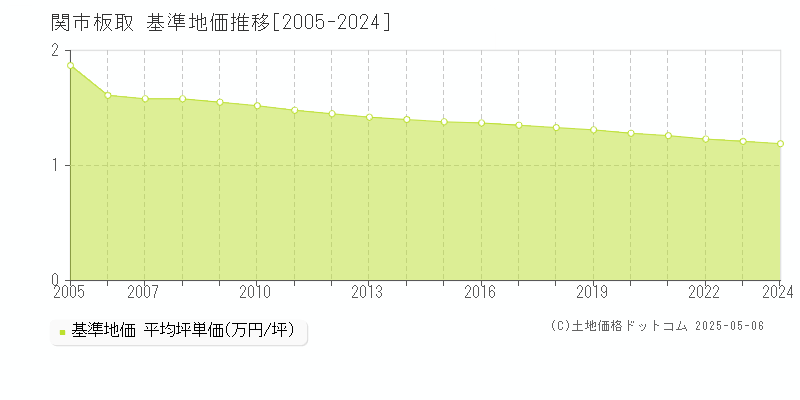 関市板取の基準地価推移グラフ 