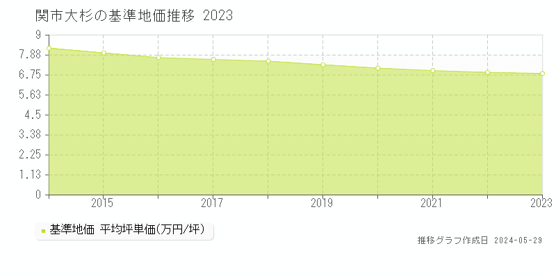 関市大杉の基準地価推移グラフ 