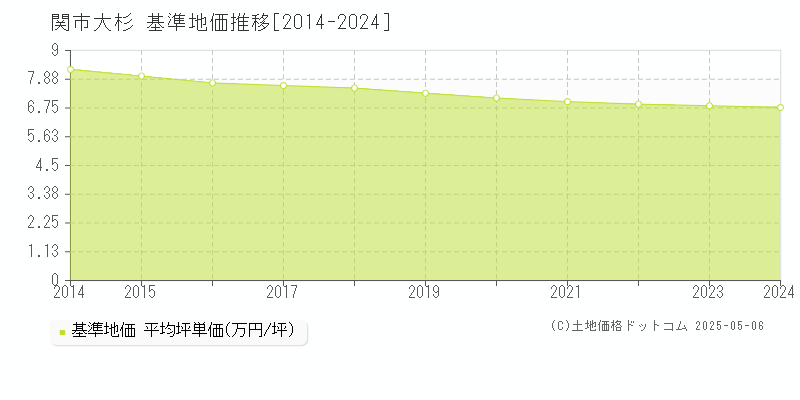 大杉(関市)の基準地価推移グラフ(坪単価)[2014-2024年]