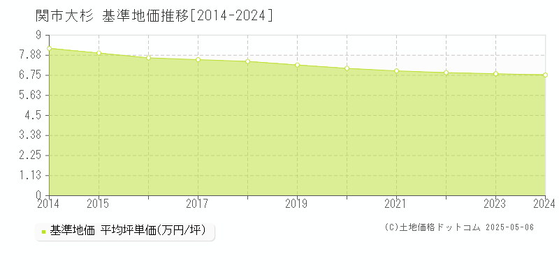 関市大杉の基準地価推移グラフ 