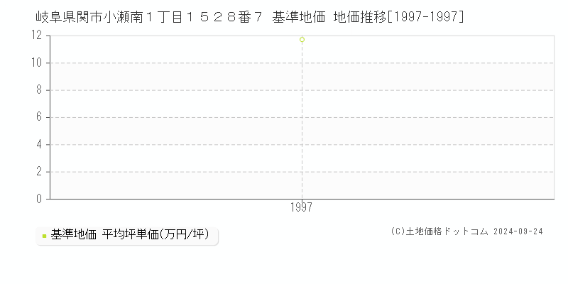 岐阜県関市小瀬南１丁目１５２８番７ 基準地価 地価推移[1997-1997]