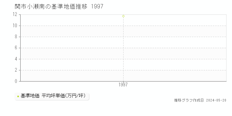 関市小瀬南の基準地価推移グラフ 