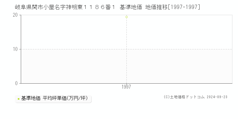 岐阜県関市小屋名字神明東１１８６番１ 基準地価 地価推移[1997-1997]