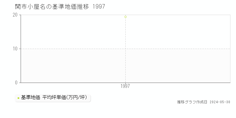 関市小屋名の基準地価推移グラフ 