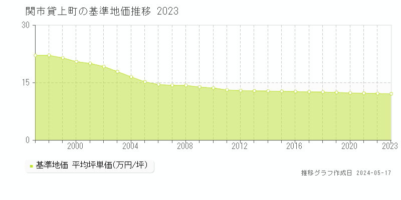 関市貸上町の基準地価推移グラフ 