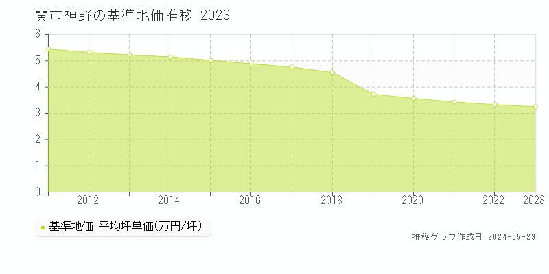 関市神野の基準地価推移グラフ 