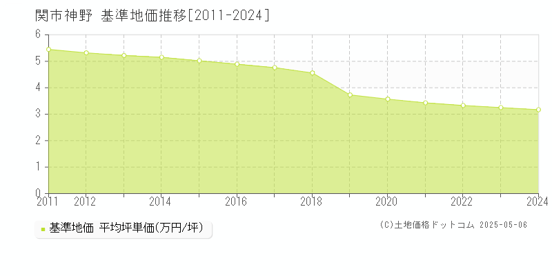 神野(関市)の基準地価推移グラフ(坪単価)[2011-2024年]