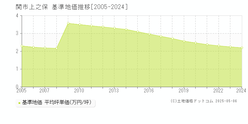 上之保(関市)の基準地価推移グラフ(坪単価)[2005-2024年]