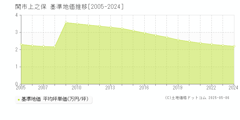 関市上之保の基準地価推移グラフ 