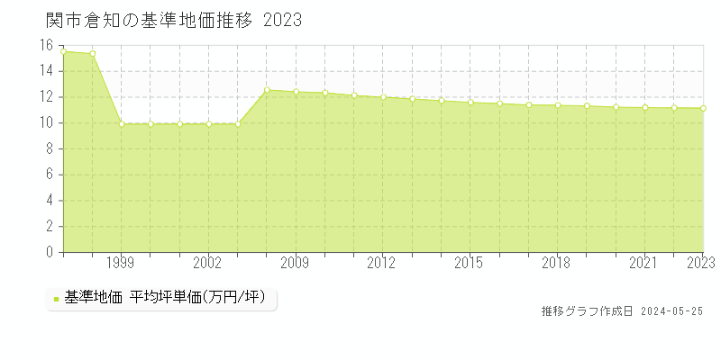 関市倉知の基準地価推移グラフ 