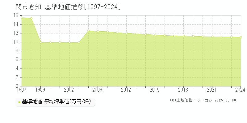 倉知(関市)の基準地価推移グラフ(坪単価)[1997-2024年]