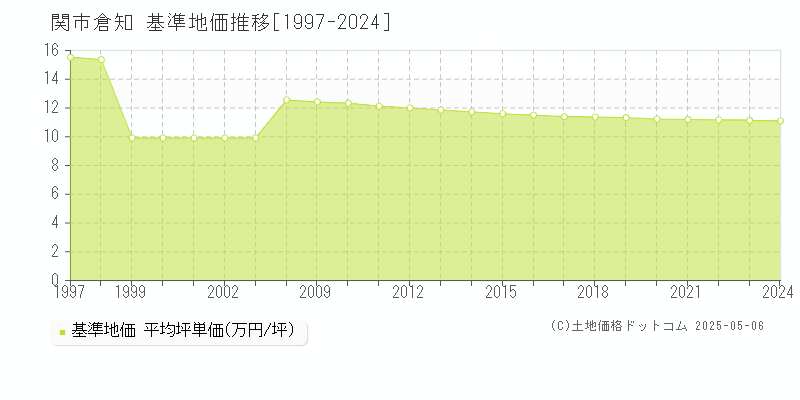 関市倉知の基準地価推移グラフ 