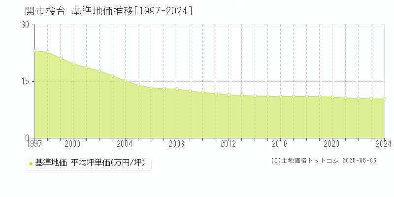 桜台(関市)の基準地価推移グラフ(坪単価)[1997-2024年]