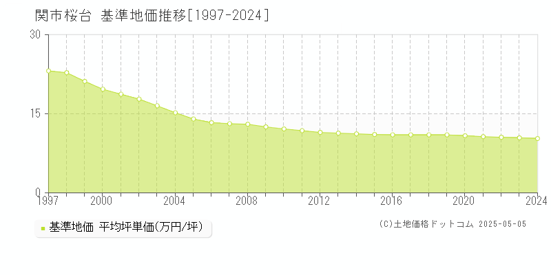 関市桜台の基準地価推移グラフ 