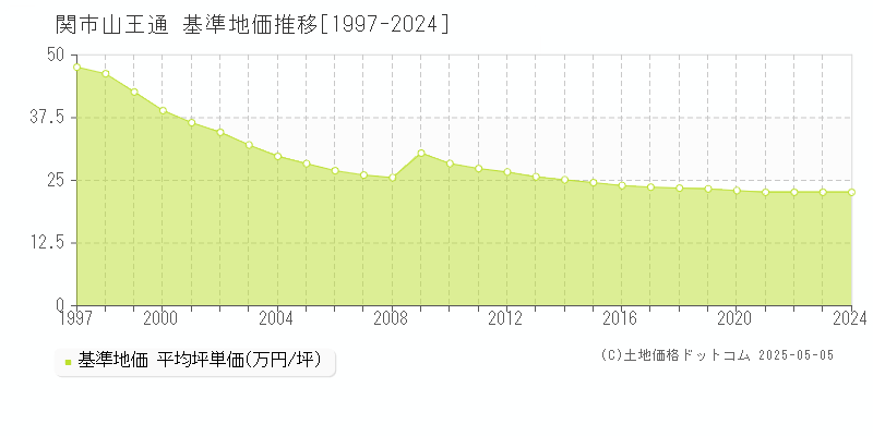 山王通(関市)の基準地価推移グラフ(坪単価)[1997-2024年]