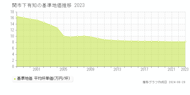 関市下有知の基準地価推移グラフ 