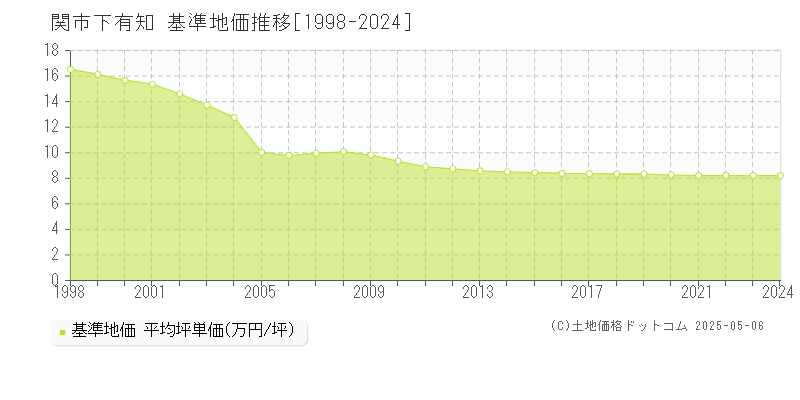 下有知(関市)の基準地価推移グラフ(坪単価)[1998-2024年]